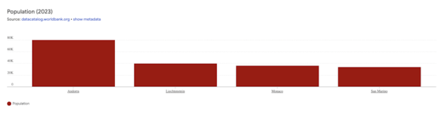 లీచ్టెన్‌స్టెయిన్, అండోరా, మొనాకో మరియు శాన్ మారినో జనాభాను చూపే చార్ట్